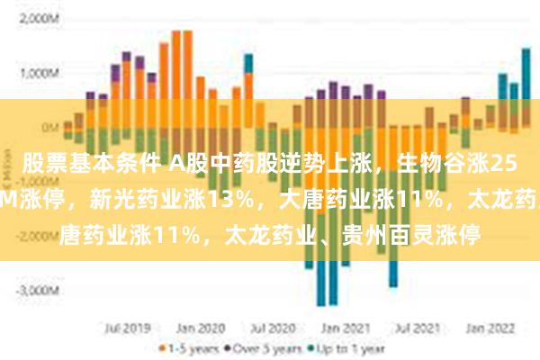 股票基本条件 A股中药股逆势上涨，生物谷涨25%，维康药业20CM涨停，新光药业涨13%，大唐药业涨11%，太龙药业、贵州百灵涨停